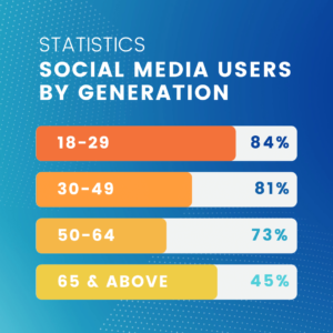social media users age groups