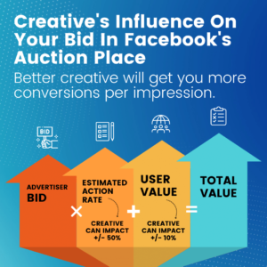 Creative's Influence On Your Bid In Facebook's Auction Place